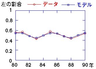 実際の観測データとモデルのシミュレーション結果の比較
