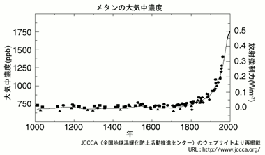 メタン図１