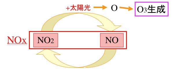 NOx reaction